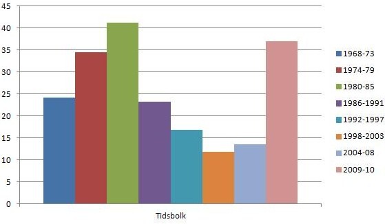 tidsbolk