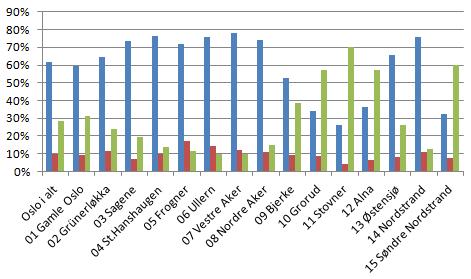 fodte-i-oslo-etter-bydel-og-mors-bakgrunn-2011