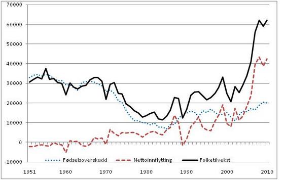 foedselsoverskudd-vs-nettoinnvandring-historikk