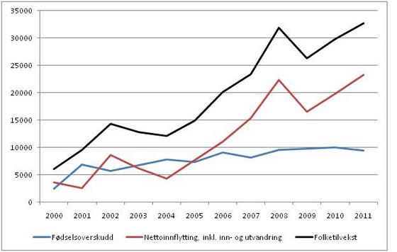 foedselsoverskudd-vs-nettoinnvandring