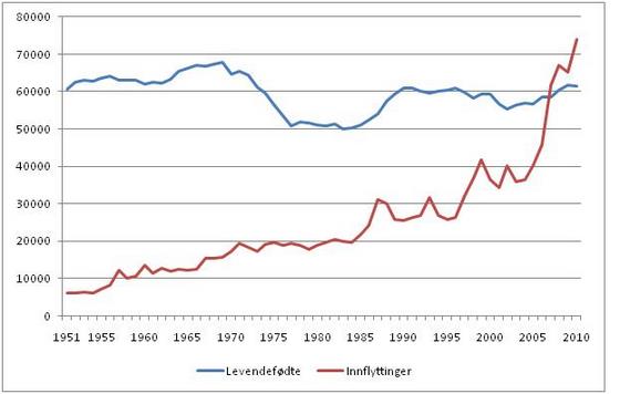 foedsler-vs-innflytting