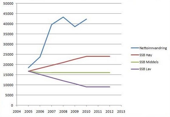 Hvor treffsikre har SSBs innvandringsfremskrivninger vært tidligere?&nbsp;<span>(+)</span>