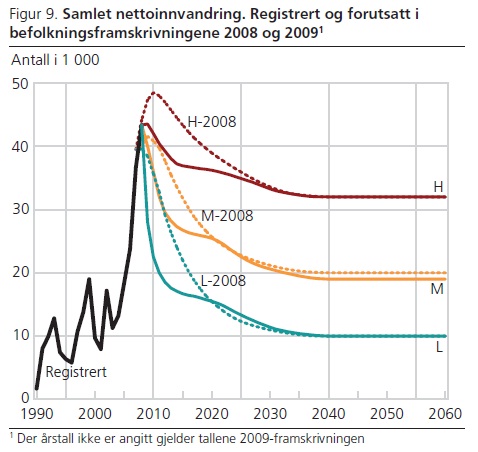 ssb-fremskrevet-innvandring-2008-09