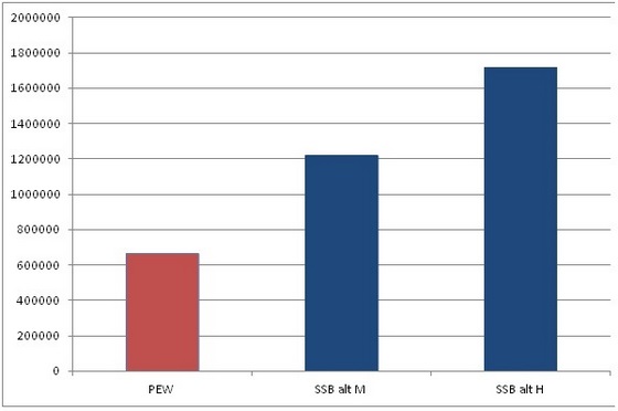pew-vs-ssb