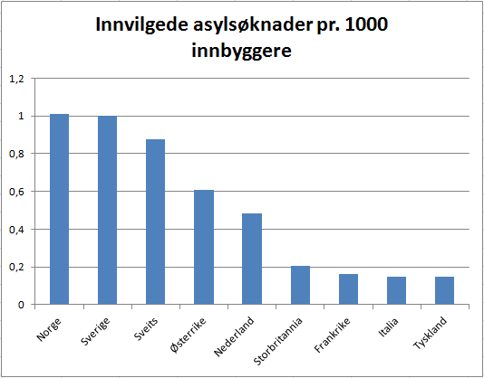 histogram-asylanter