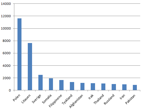 ssb-innvandring-2011