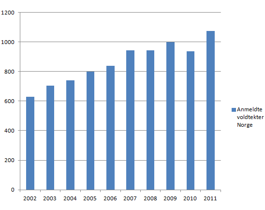 voldtekter-norge-2002-2011