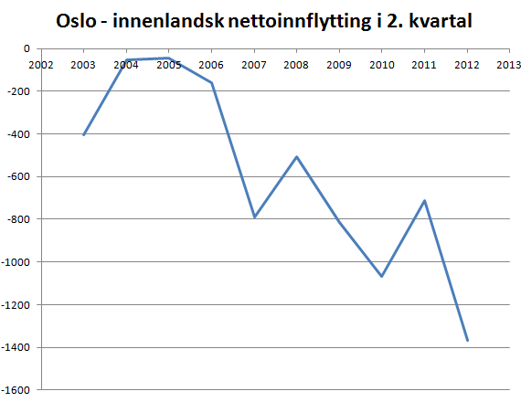 oslo-innenlands-nettoinnflytting-kvartalsvis-2