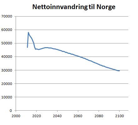 nettoinnvandring-prognose-h