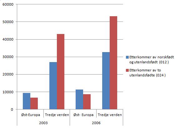 etterkommere-2003-vs-2006