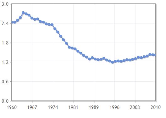 momentan-fertilitet-italia