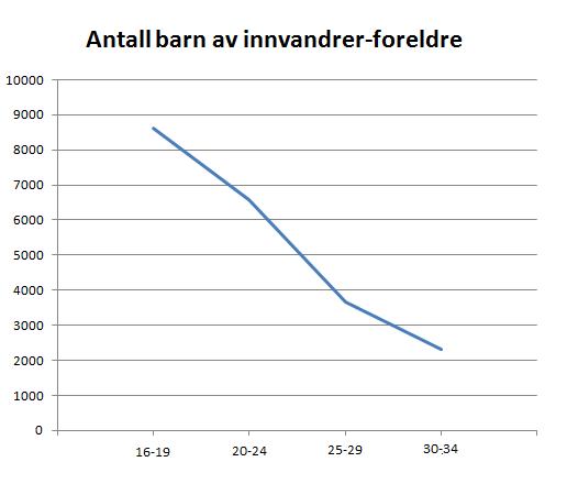 aldersprofil-2-generasjon-innvandrere