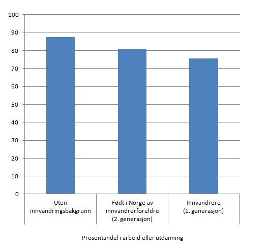andel-aktive-1-og-2-generasjon-vs-andre
