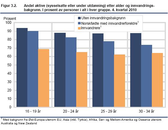 arbeid-utdanning-innvandringsbakgrunn-2010-II