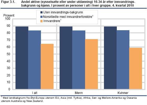 arbeid-utdanning-innvandringsbakgrunn-2010