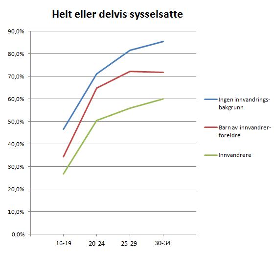helt-eller-delvis-sysselsatte-etter-alder-og-innvandringsbakgrunn