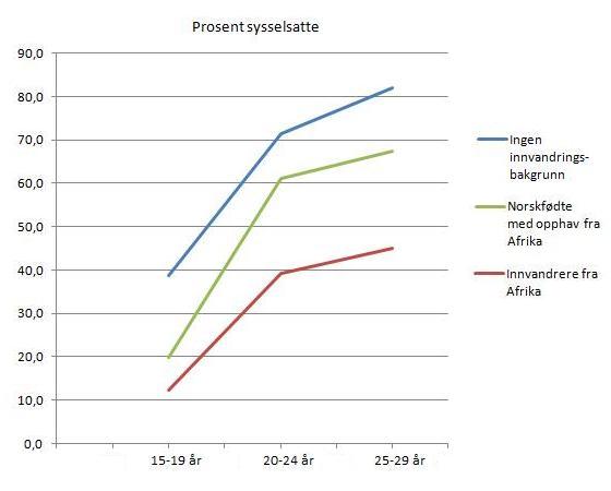sysselsetting-afrika