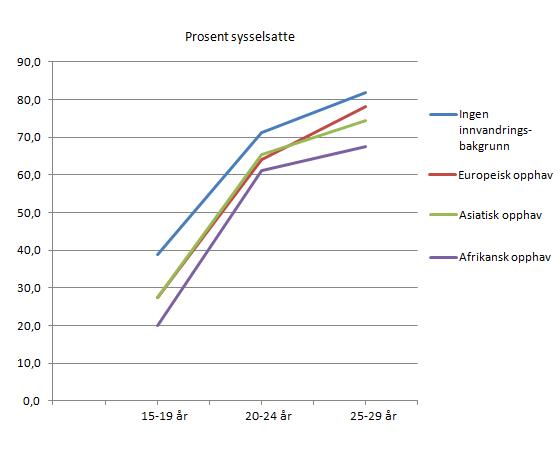 sysselsetting-opprinnelig-bef-vs-2-generasjon