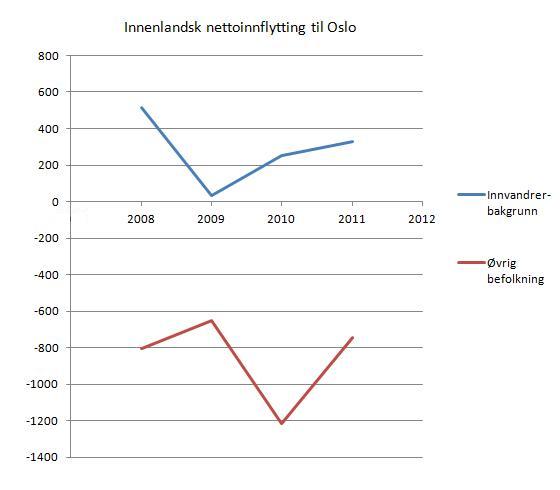 innenlandsk-nettoflytting-til-oslo-etter-innvandrerkategori-2008-2011