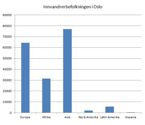 innvandrerbefolkningen-i-oslo