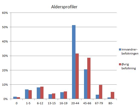 aldersprofil-innvandrere-vs-oevrig-bef