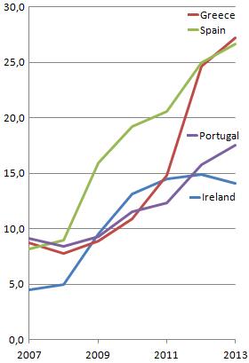 arbeidsledighet-PIGS-2007-2013