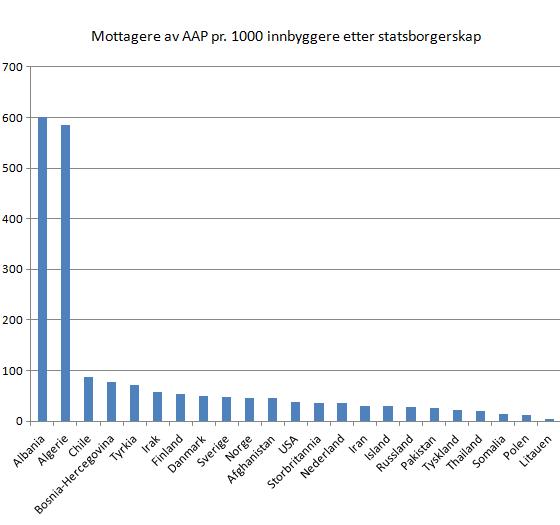 aap-pr-1000-innbyggere-etter-statsborgerskap