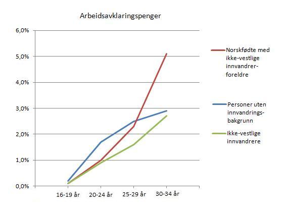 arbeidsavklaringspenger-norske-ikkevestlige-etterkommere