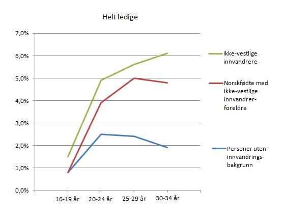 arbeidsledige-norske-ikkevestlige-etterkommere