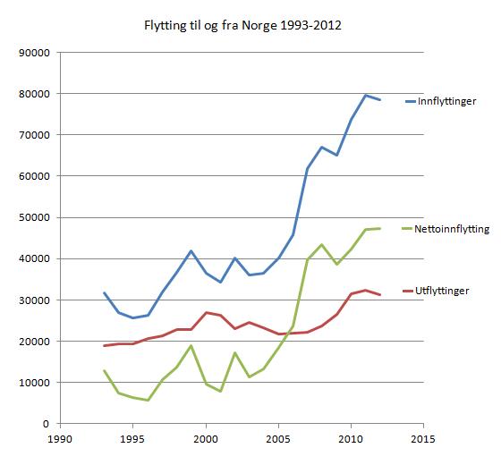 flytting-til-og-fra-norge-1993-2012