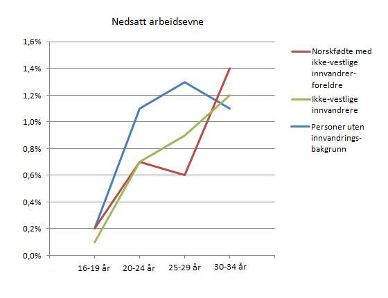 nedsatt-arbeidsevne-norske-ikkevestlige-etterkommere