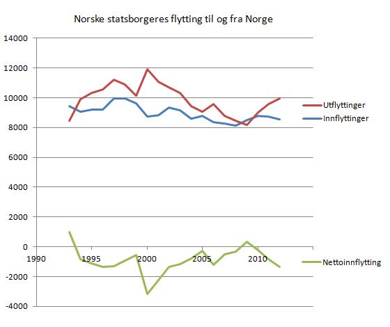 nordmenns-flytting-til-og-fra-norge-1993-2012