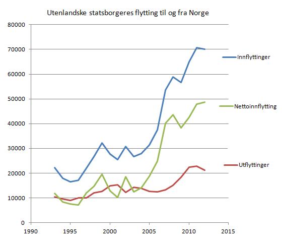 utlendingers-flytting-til-og-fra-norge-1993-2012