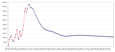 no.faktisk.nettoinnvandring1990-12
