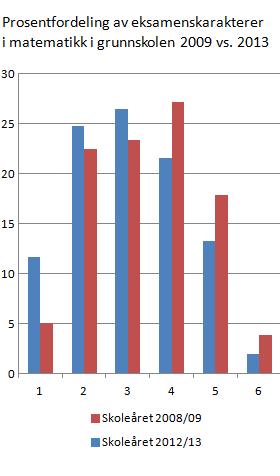 eksamensresultater-matematikk-grunnskolen-2009-vs-2013