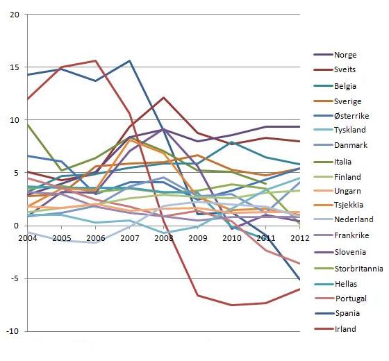 nettoinnvandring-pr-1000-innbyggere-2004-2012-eurostat