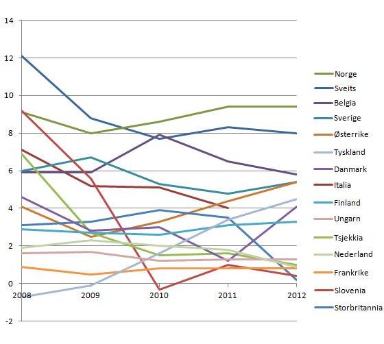 nettoinnvandring-pr-1000-innbyggere-2008-2012-eurostat