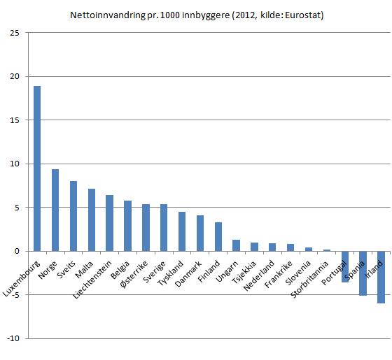 nettoinnvandring-pr-1000-innbyggere-2012-eurostat-2