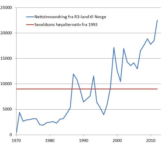nettoinnvandring-vs-sevaldsen