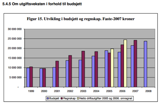 norge.utvikling.budsjett.regnskap
