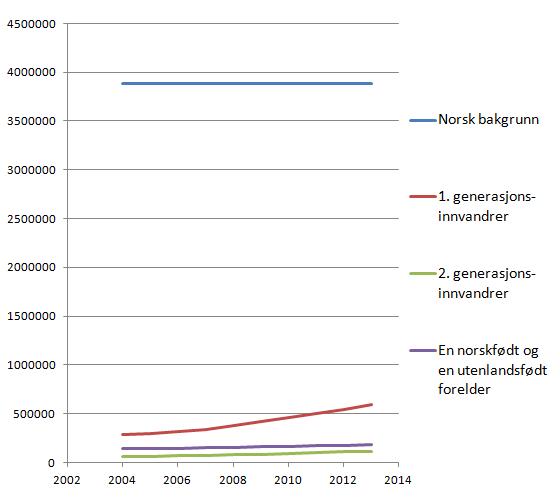 befolkningsutvikling-2004-2013