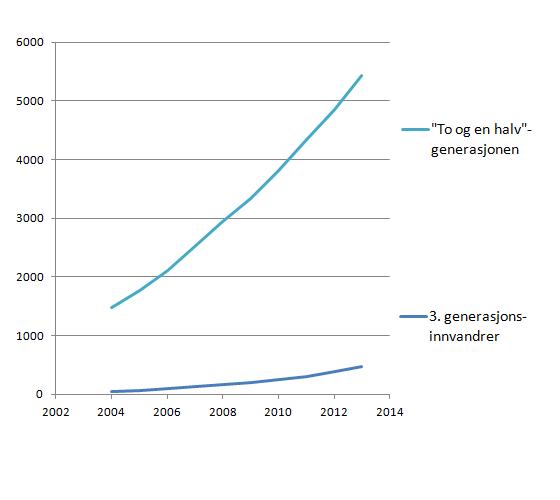 befolkningsutvikling-to-og-en-halv-og-tredje-generasjon-2004-2013