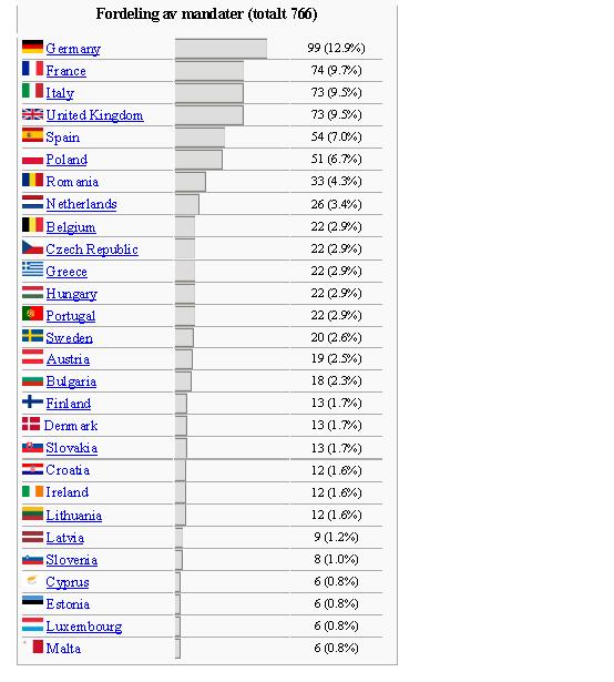 EU fordeling av mandater
