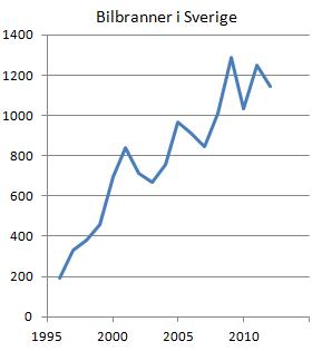 bilbranner-sverige