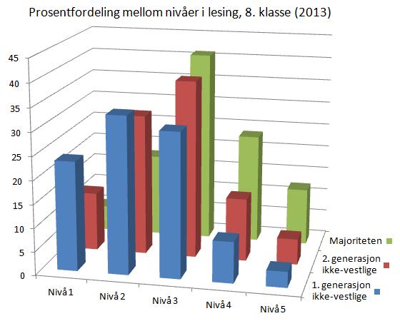 nasjonale-prøver-lesing-8-klasse-ikkevestlige-vs-majoritet