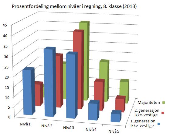 nasjonale-prøver-regning-8-klasse-ikkevestlige-vs-majoritet