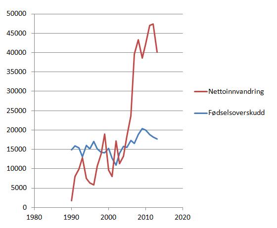 nettoinnvandring-vs-fødselsoverskudd-1990-2013