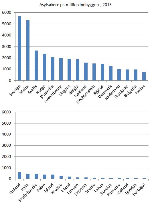 asylsøkere-pr-million-innbyggere-2013