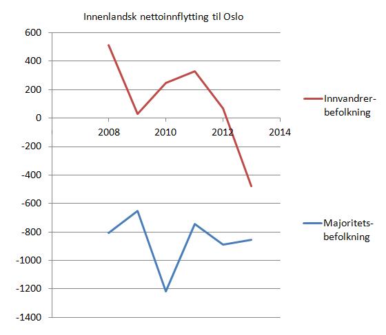 innenlandsk-nettoinnflytting-til-oslo-etter-innvandrerkategori-2008-2013