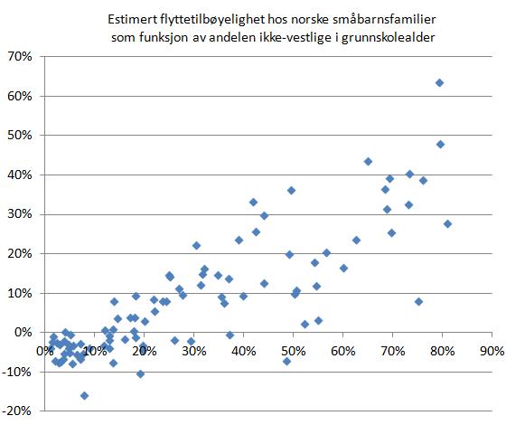 flyttetilbøyelighet-vs-ikke-vestlige